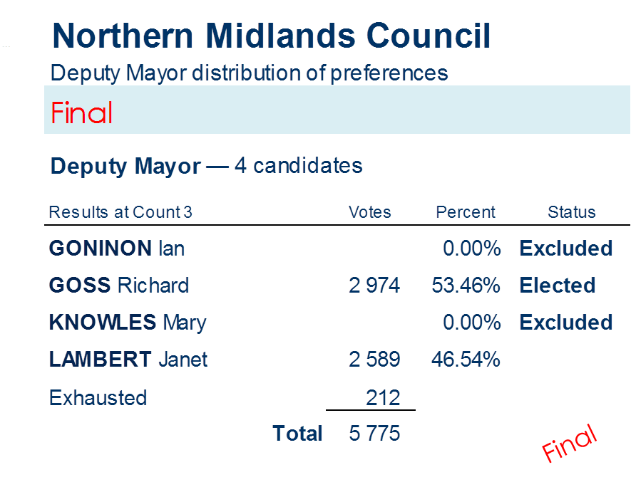 deputy mayor distribution of preferences